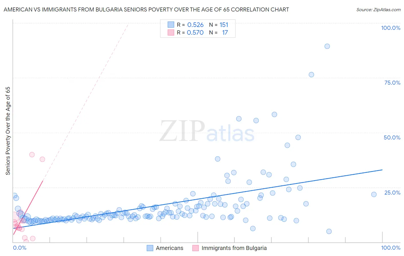 American vs Immigrants from Bulgaria Seniors Poverty Over the Age of 65