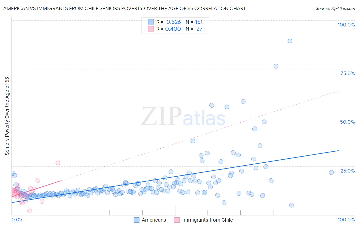 American vs Immigrants from Chile Seniors Poverty Over the Age of 65