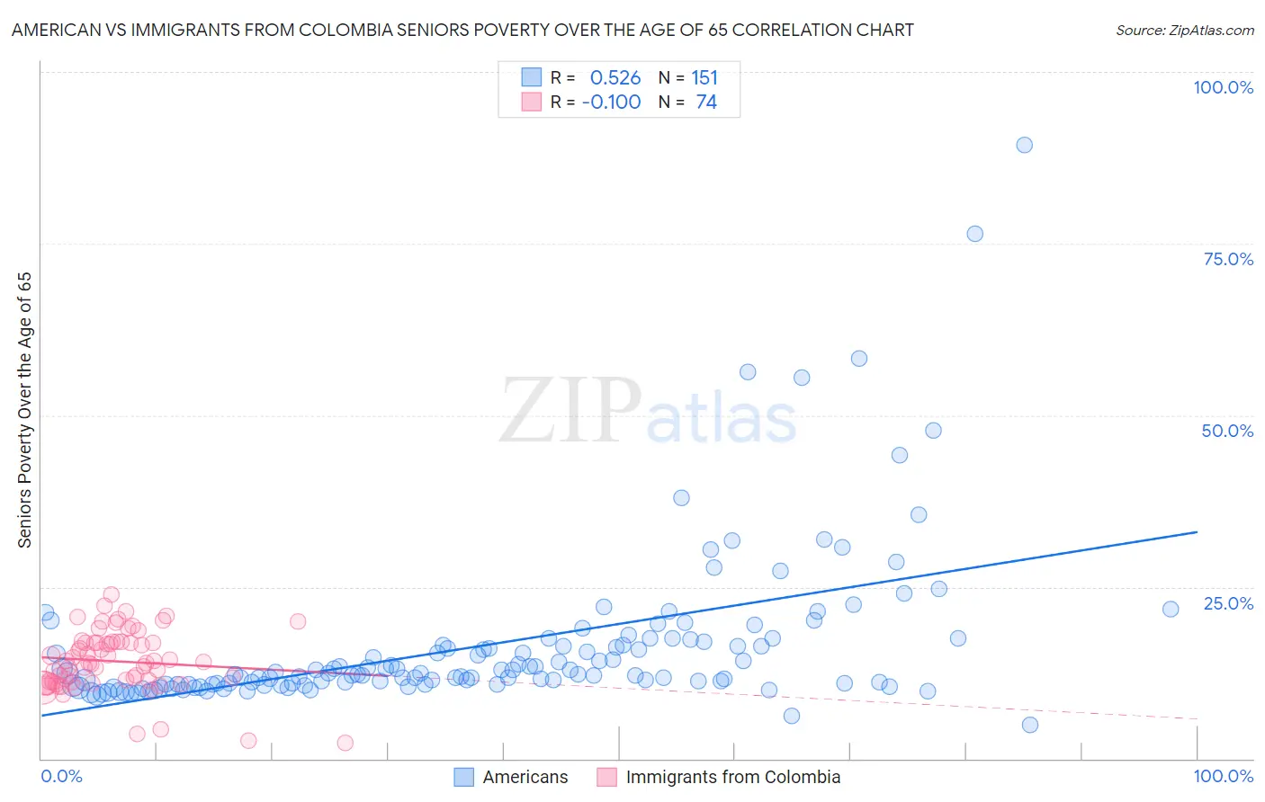 American vs Immigrants from Colombia Seniors Poverty Over the Age of 65