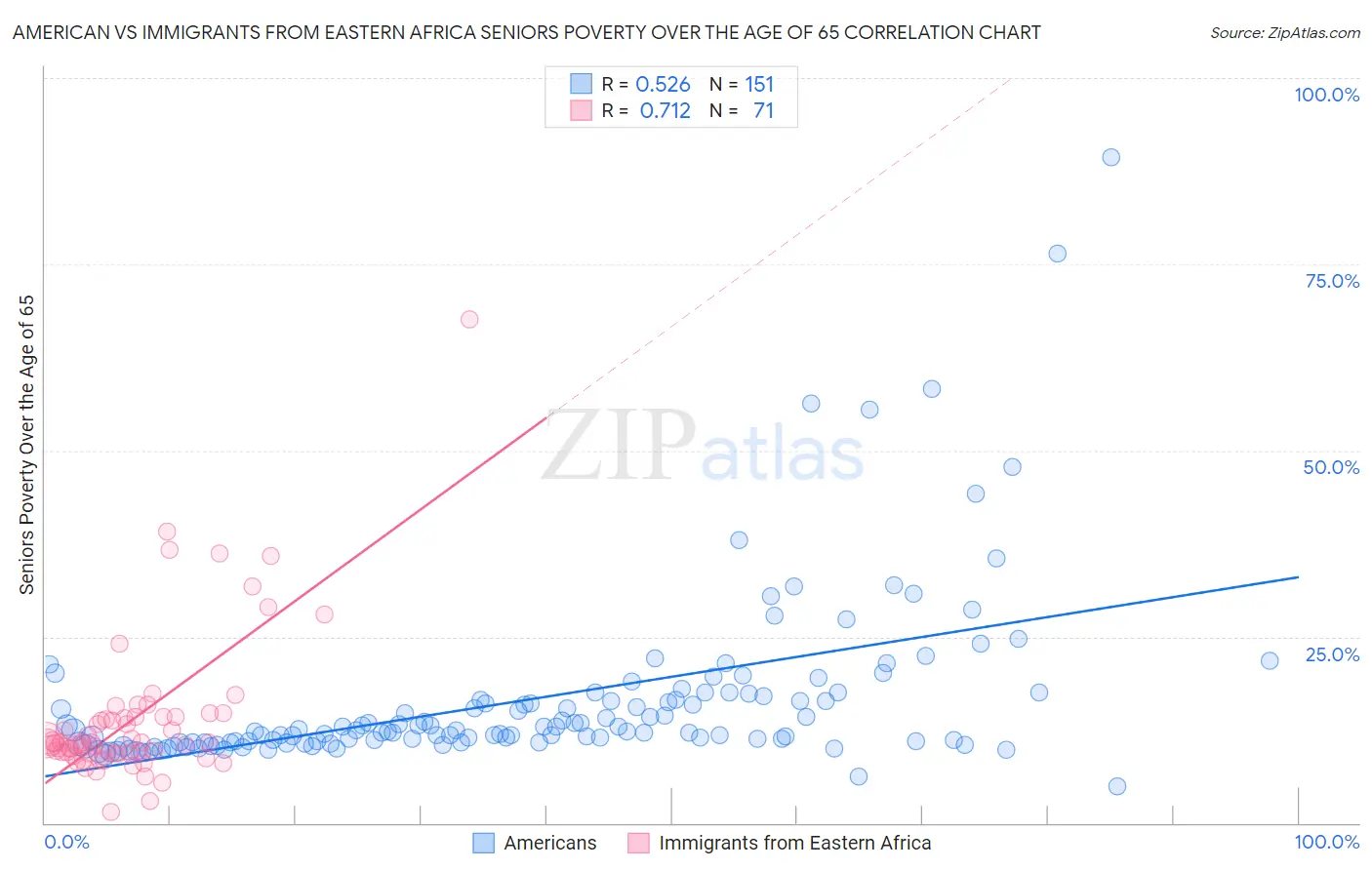 American vs Immigrants from Eastern Africa Seniors Poverty Over the Age of 65