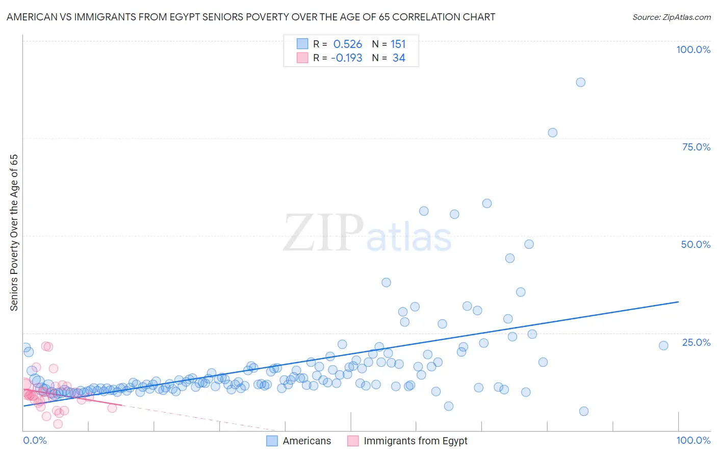 American vs Immigrants from Egypt Seniors Poverty Over the Age of 65