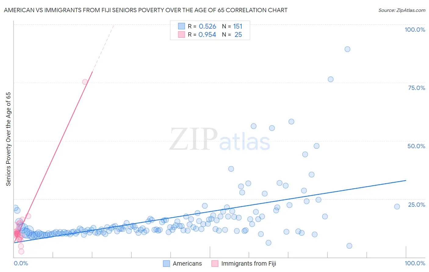 American vs Immigrants from Fiji Seniors Poverty Over the Age of 65