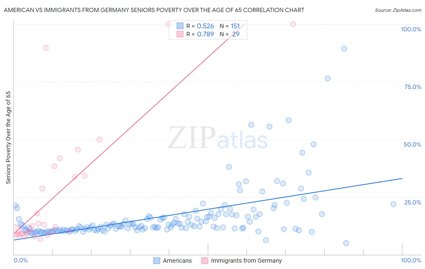 American vs Immigrants from Germany Seniors Poverty Over the Age of 65