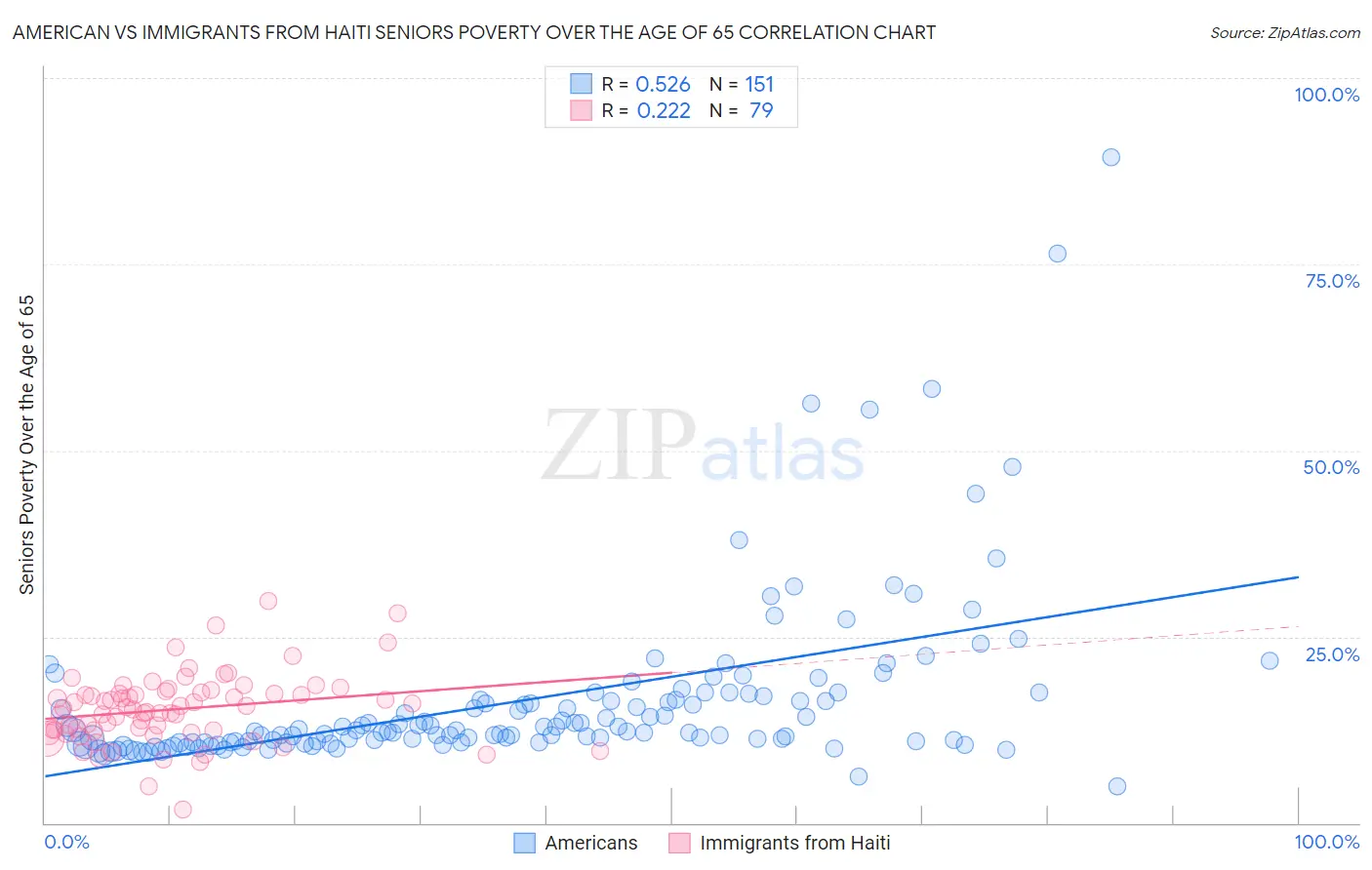 American vs Immigrants from Haiti Seniors Poverty Over the Age of 65