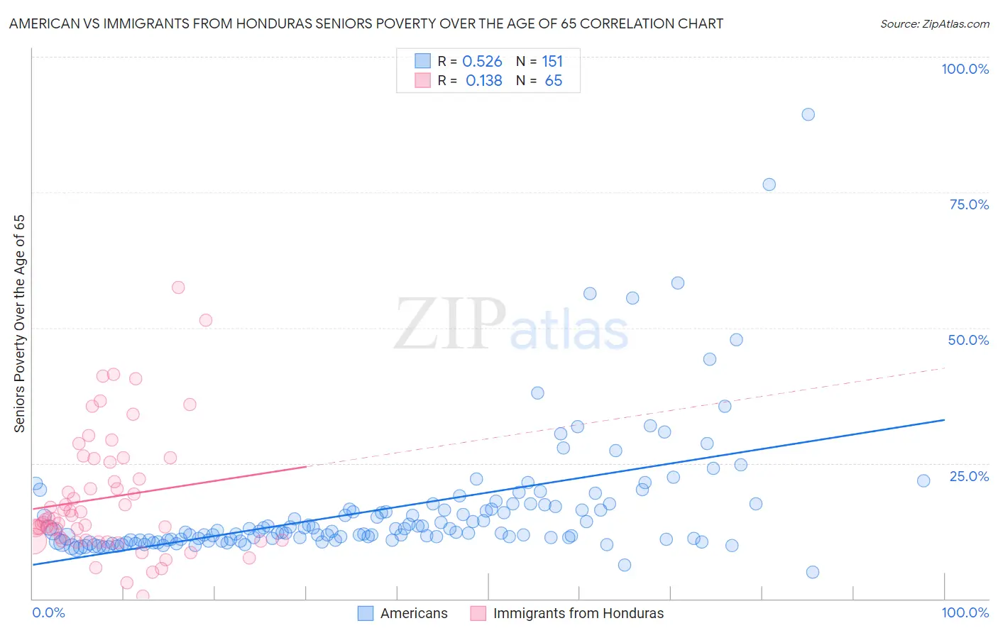 American vs Immigrants from Honduras Seniors Poverty Over the Age of 65