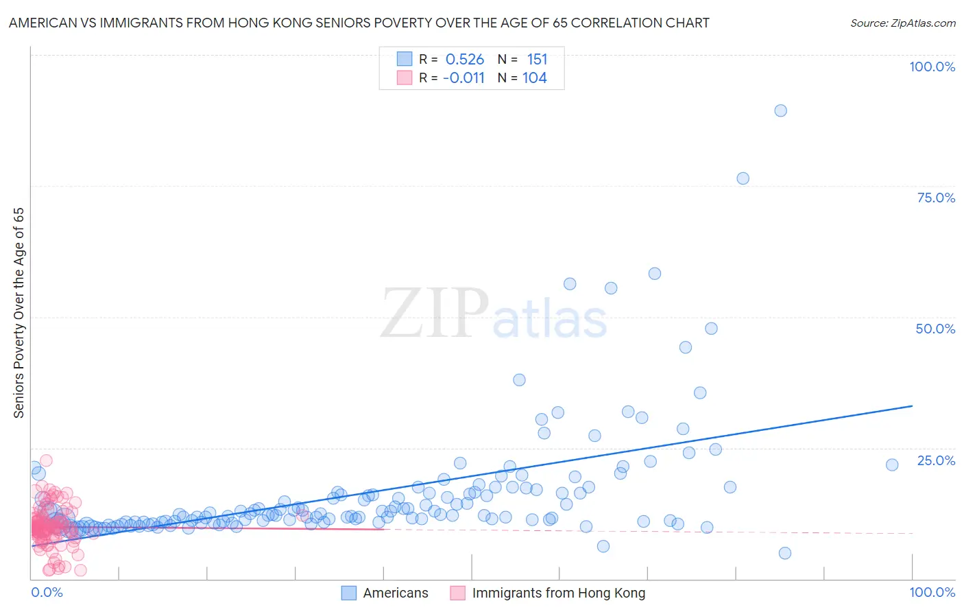 American vs Immigrants from Hong Kong Seniors Poverty Over the Age of 65