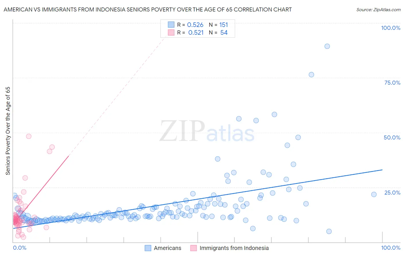 American vs Immigrants from Indonesia Seniors Poverty Over the Age of 65