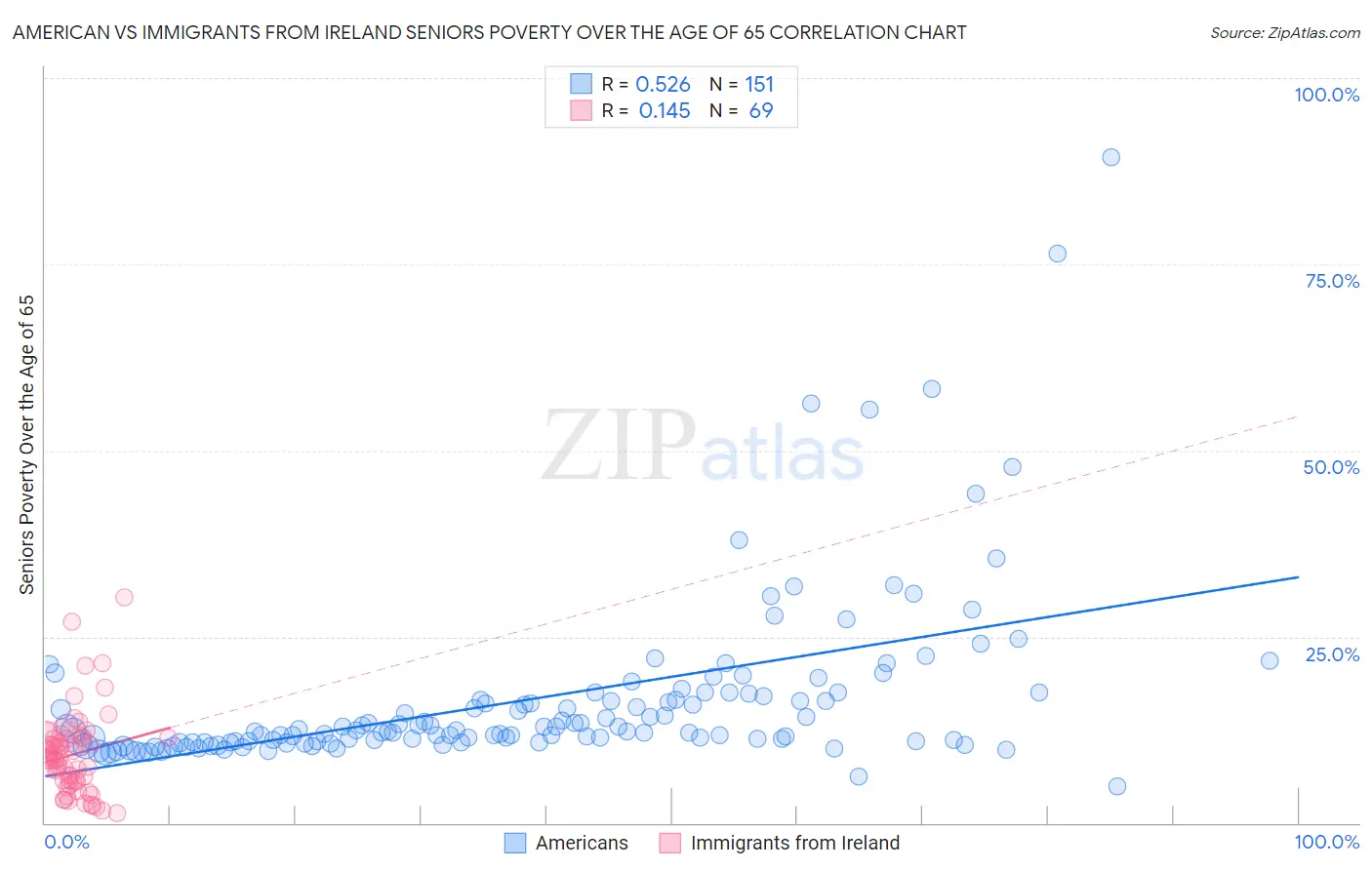American vs Immigrants from Ireland Seniors Poverty Over the Age of 65