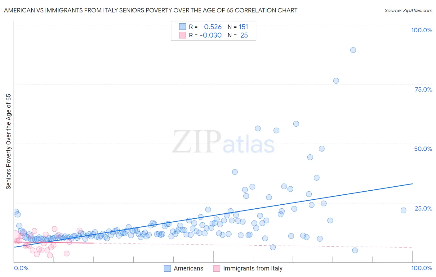 American vs Immigrants from Italy Seniors Poverty Over the Age of 65