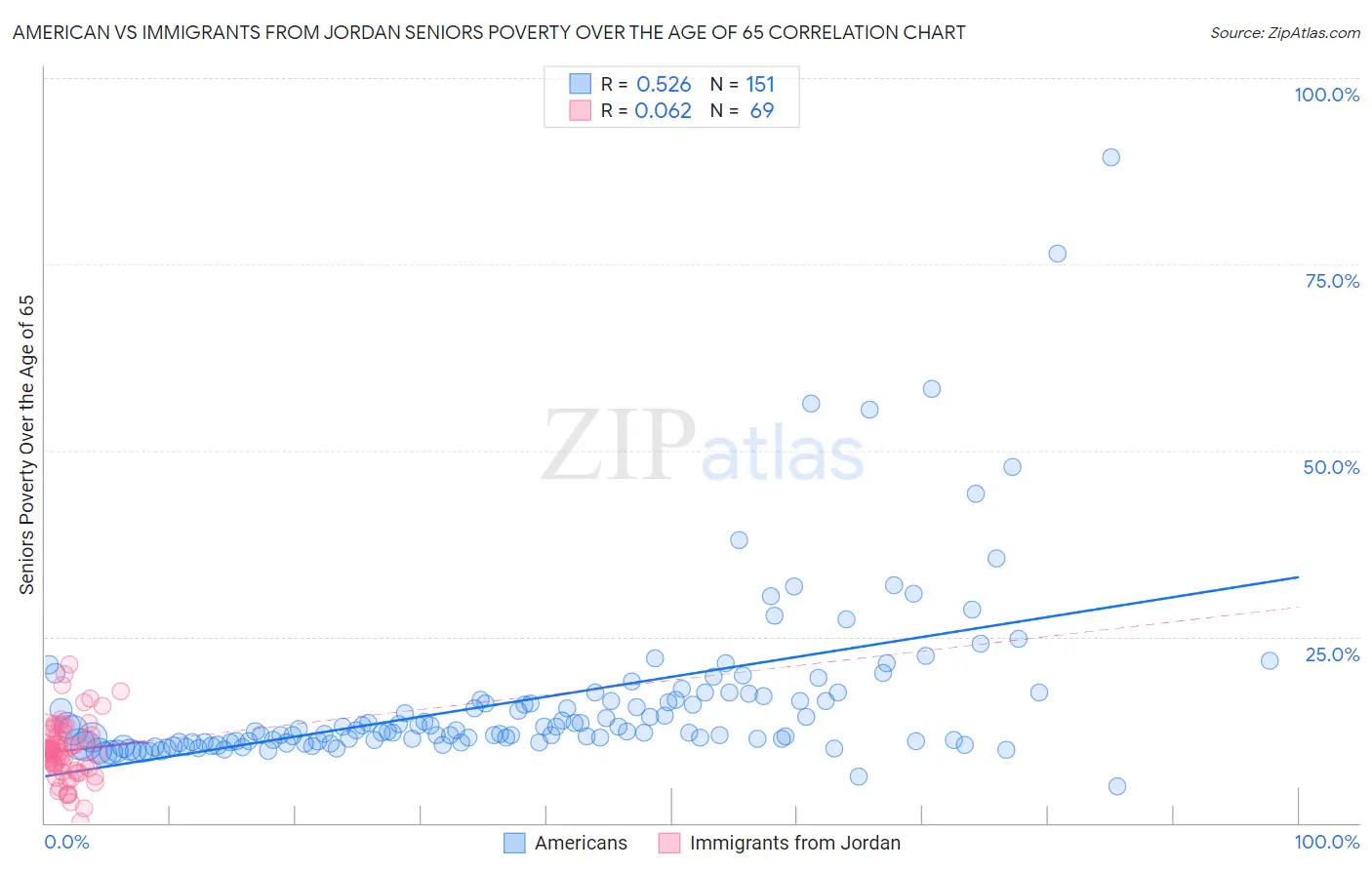 American vs Immigrants from Jordan Seniors Poverty Over the Age of 65