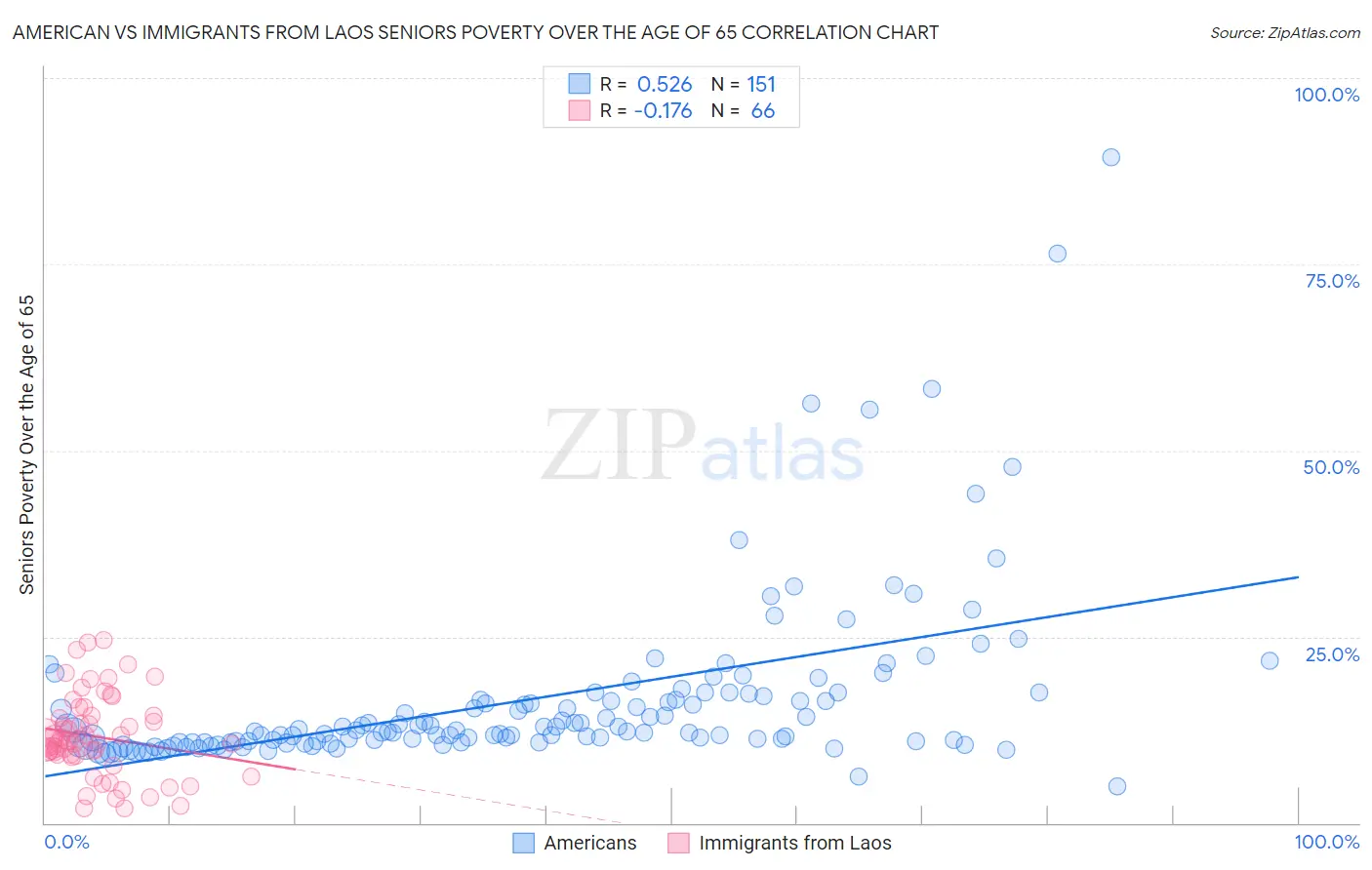 American vs Immigrants from Laos Seniors Poverty Over the Age of 65