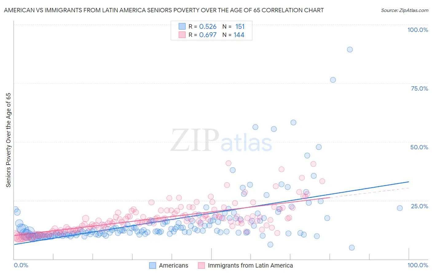 American vs Immigrants from Latin America Seniors Poverty Over the Age of 65