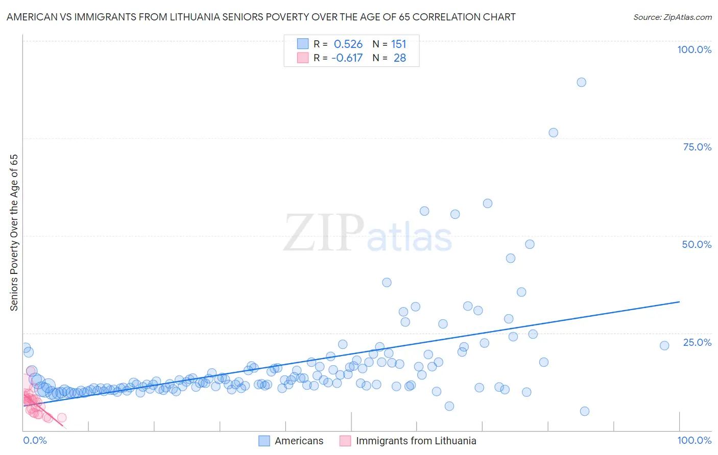 American vs Immigrants from Lithuania Seniors Poverty Over the Age of 65