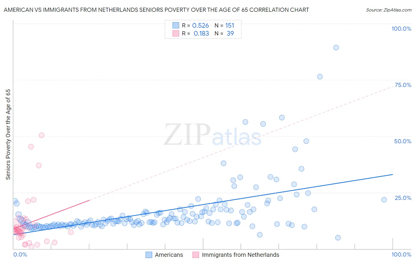 American vs Immigrants from Netherlands Seniors Poverty Over the Age of 65