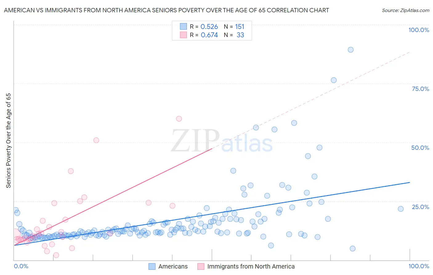 American vs Immigrants from North America Seniors Poverty Over the Age of 65
