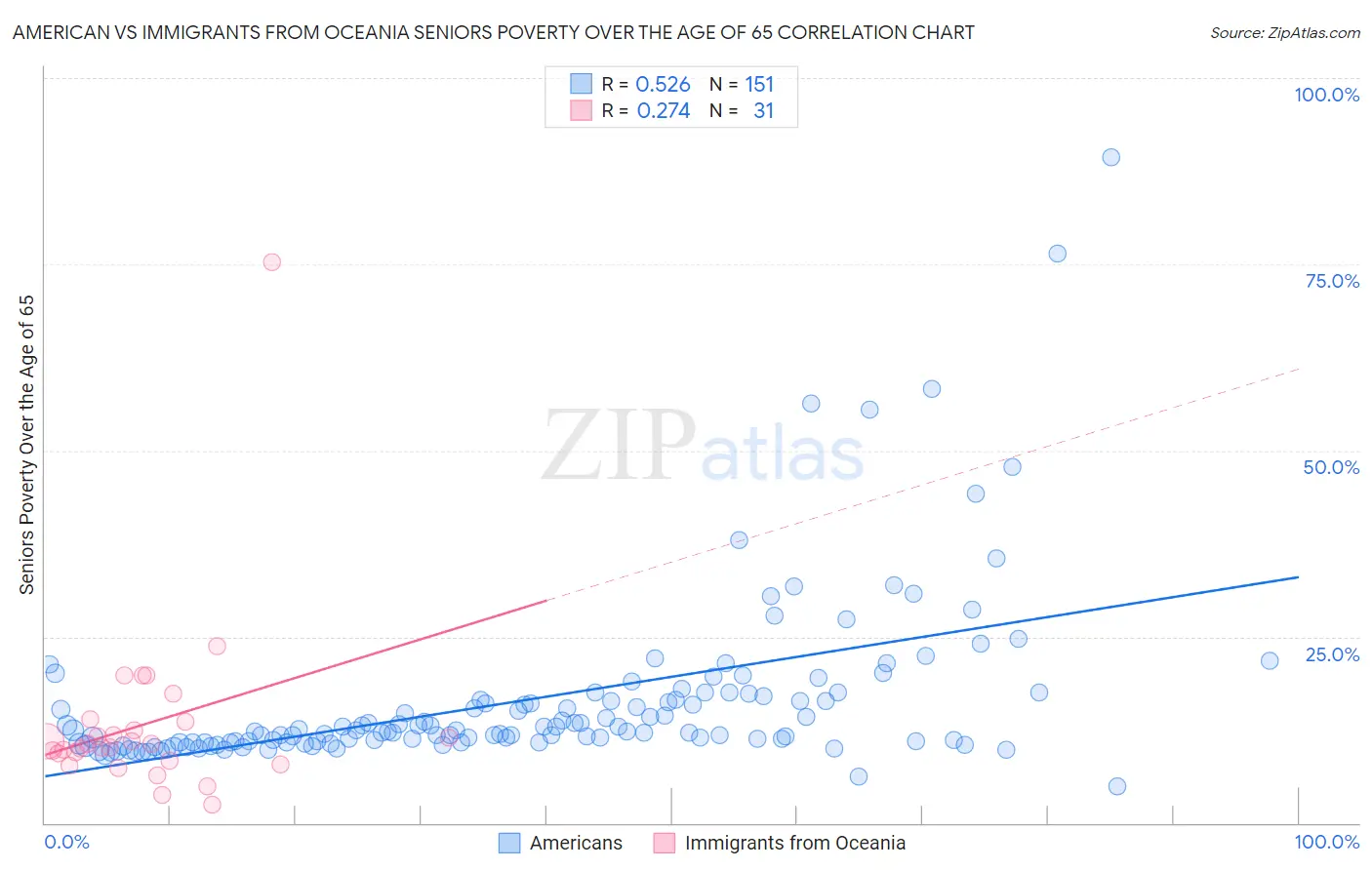 American vs Immigrants from Oceania Seniors Poverty Over the Age of 65