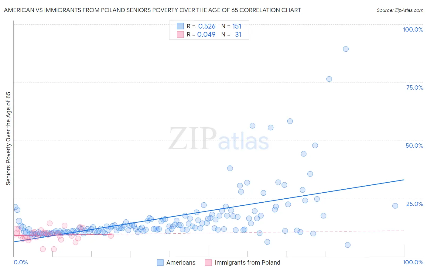 American vs Immigrants from Poland Seniors Poverty Over the Age of 65