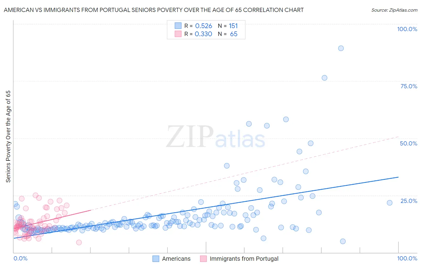 American vs Immigrants from Portugal Seniors Poverty Over the Age of 65