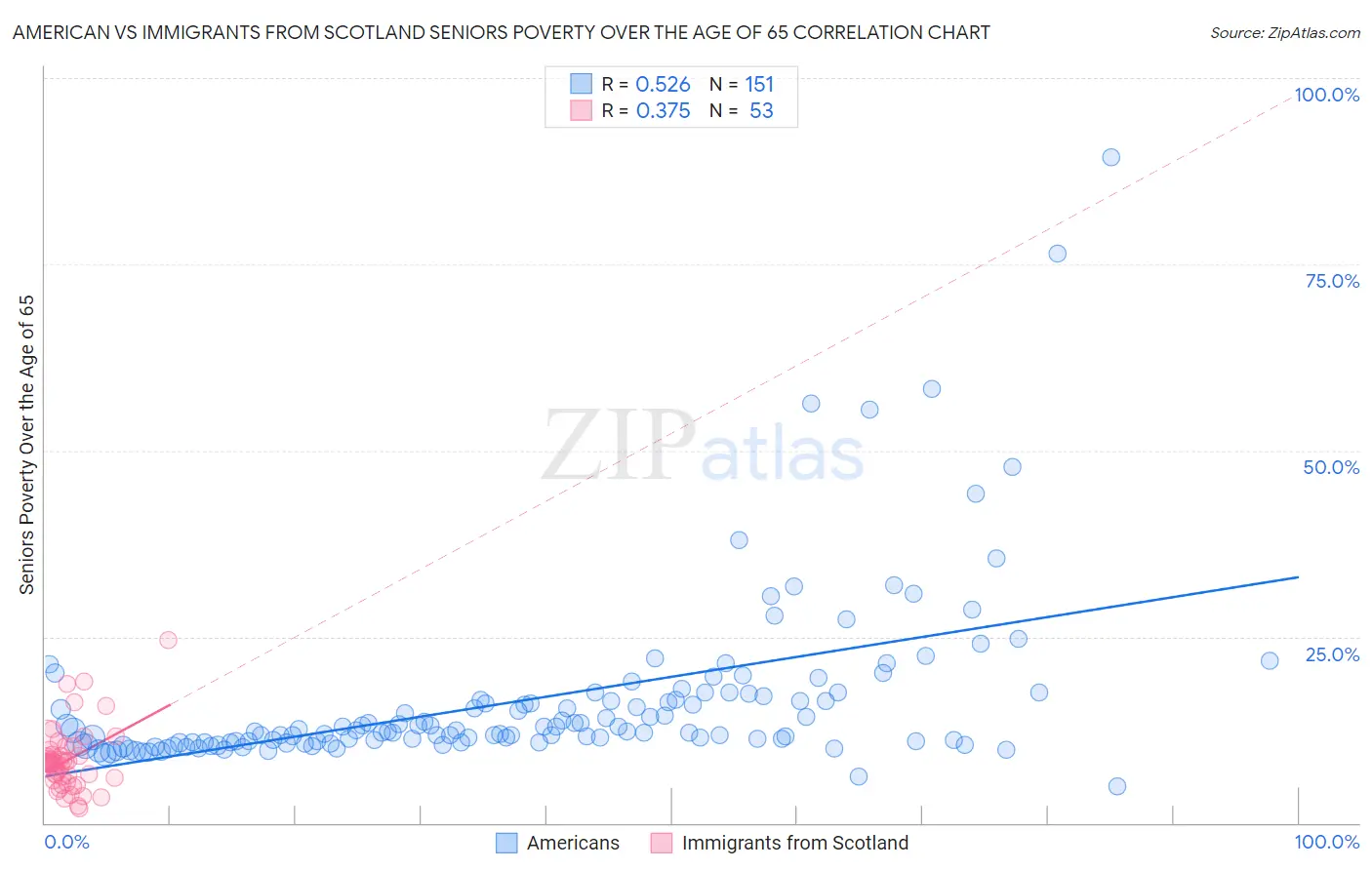 American vs Immigrants from Scotland Seniors Poverty Over the Age of 65