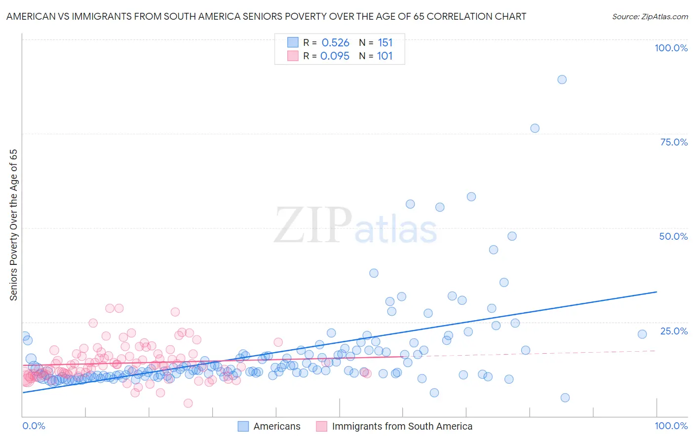American vs Immigrants from South America Seniors Poverty Over the Age of 65