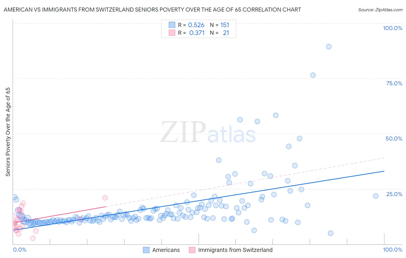 American vs Immigrants from Switzerland Seniors Poverty Over the Age of 65