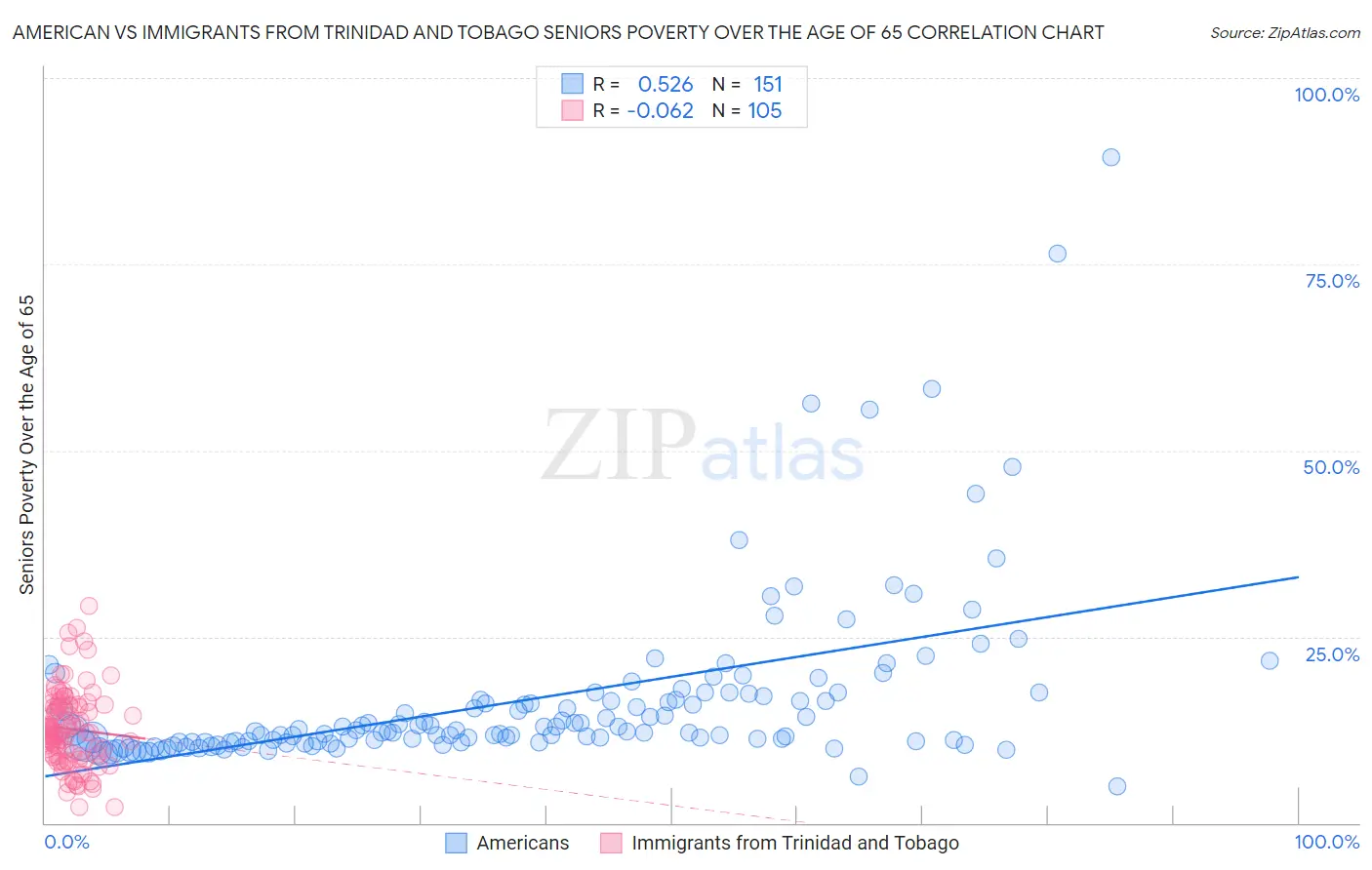 American vs Immigrants from Trinidad and Tobago Seniors Poverty Over the Age of 65