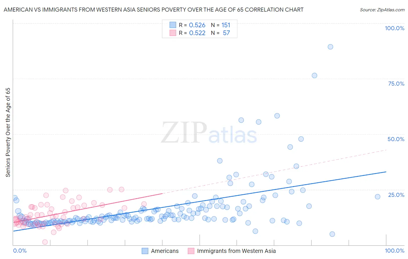 American vs Immigrants from Western Asia Seniors Poverty Over the Age of 65