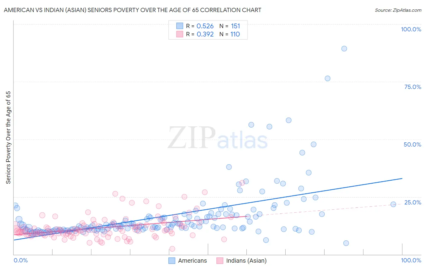 American vs Indian (Asian) Seniors Poverty Over the Age of 65