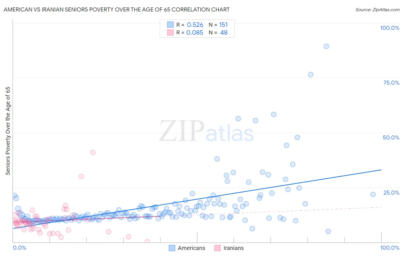American vs Iranian Seniors Poverty Over the Age of 65