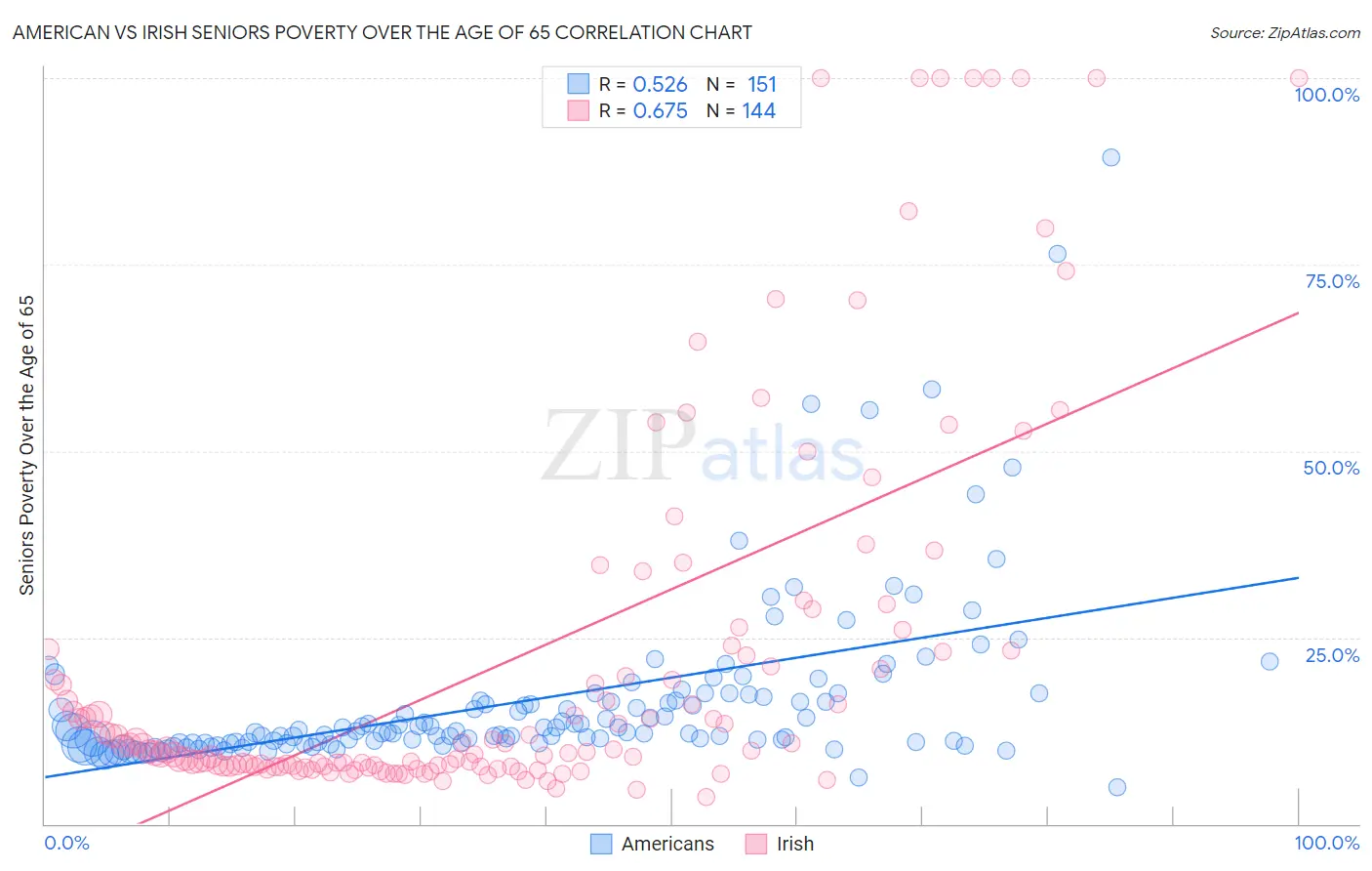 American vs Irish Seniors Poverty Over the Age of 65