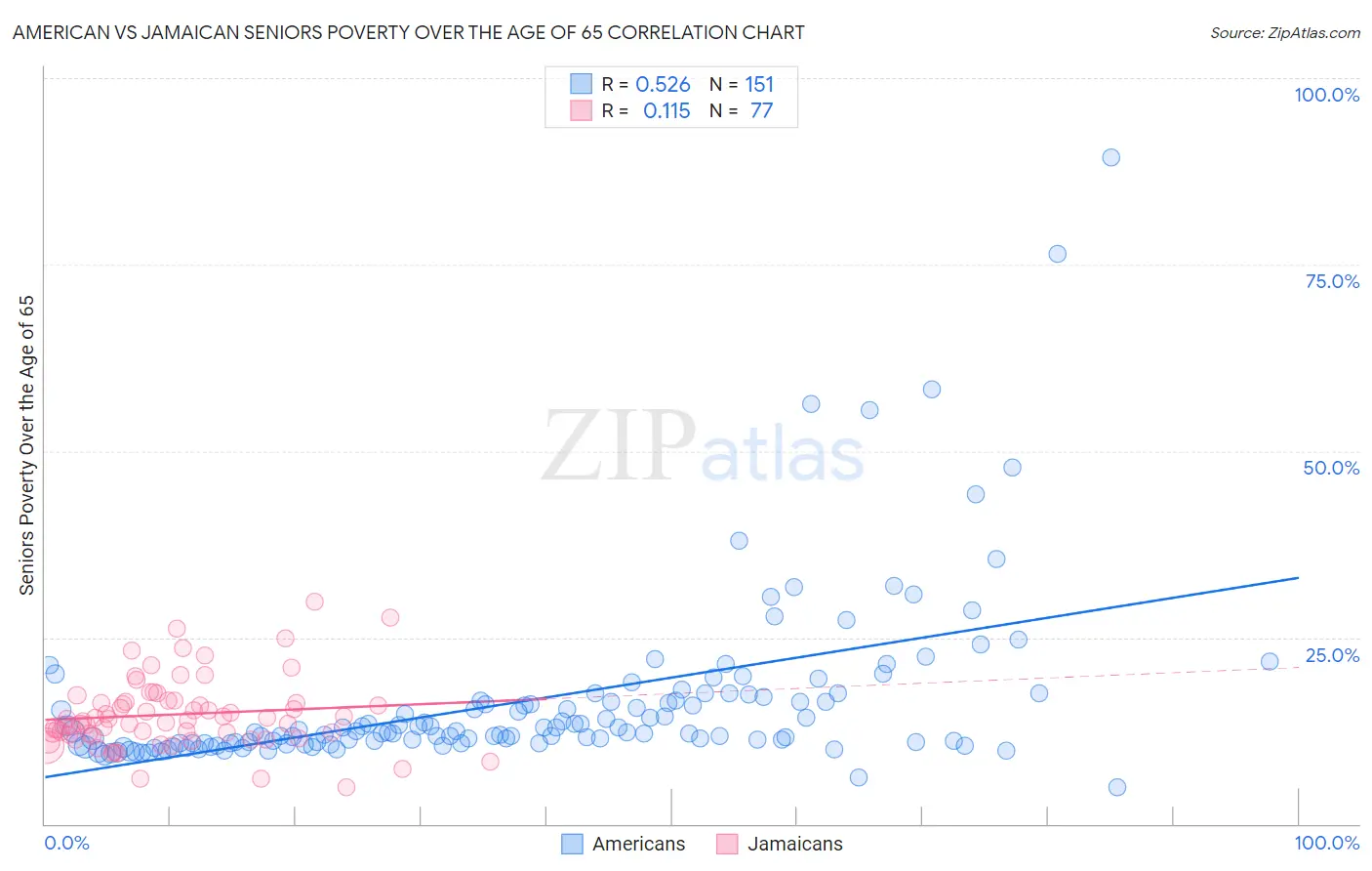 American vs Jamaican Seniors Poverty Over the Age of 65