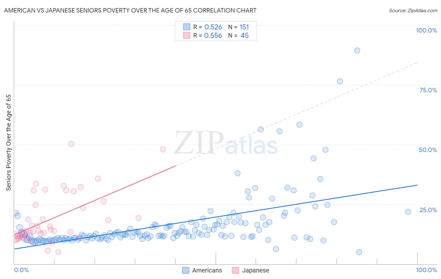 American vs Japanese Seniors Poverty Over the Age of 65