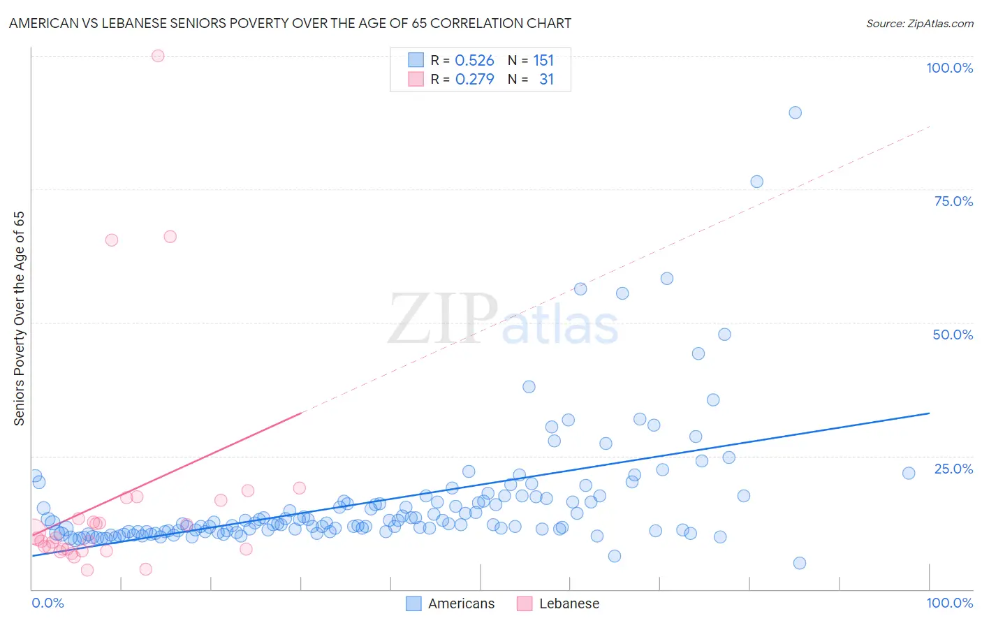 American vs Lebanese Seniors Poverty Over the Age of 65