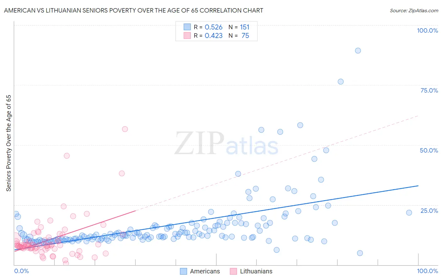 American vs Lithuanian Seniors Poverty Over the Age of 65
