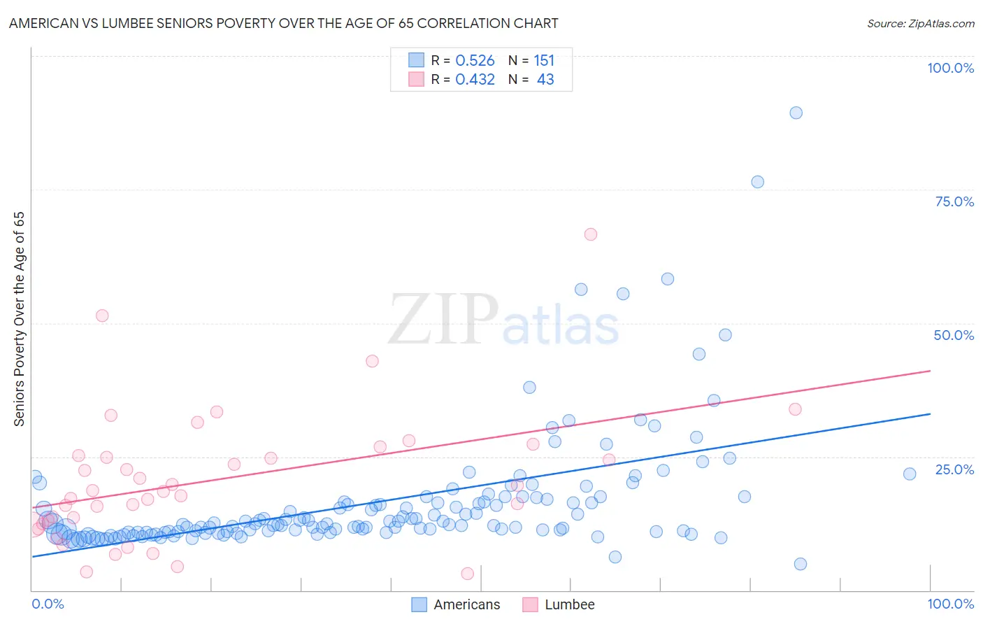 American vs Lumbee Seniors Poverty Over the Age of 65