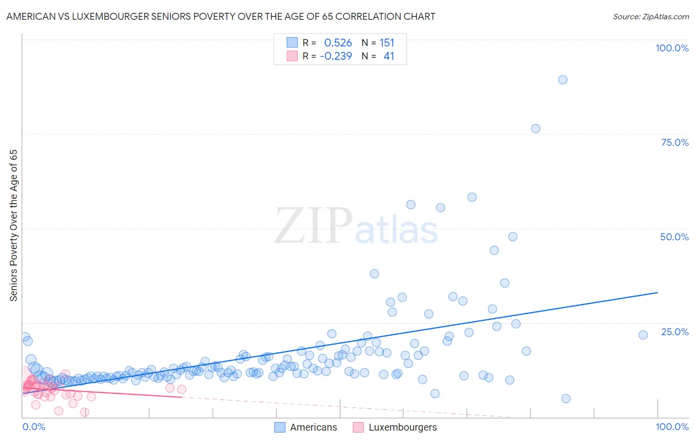 American vs Luxembourger Seniors Poverty Over the Age of 65
