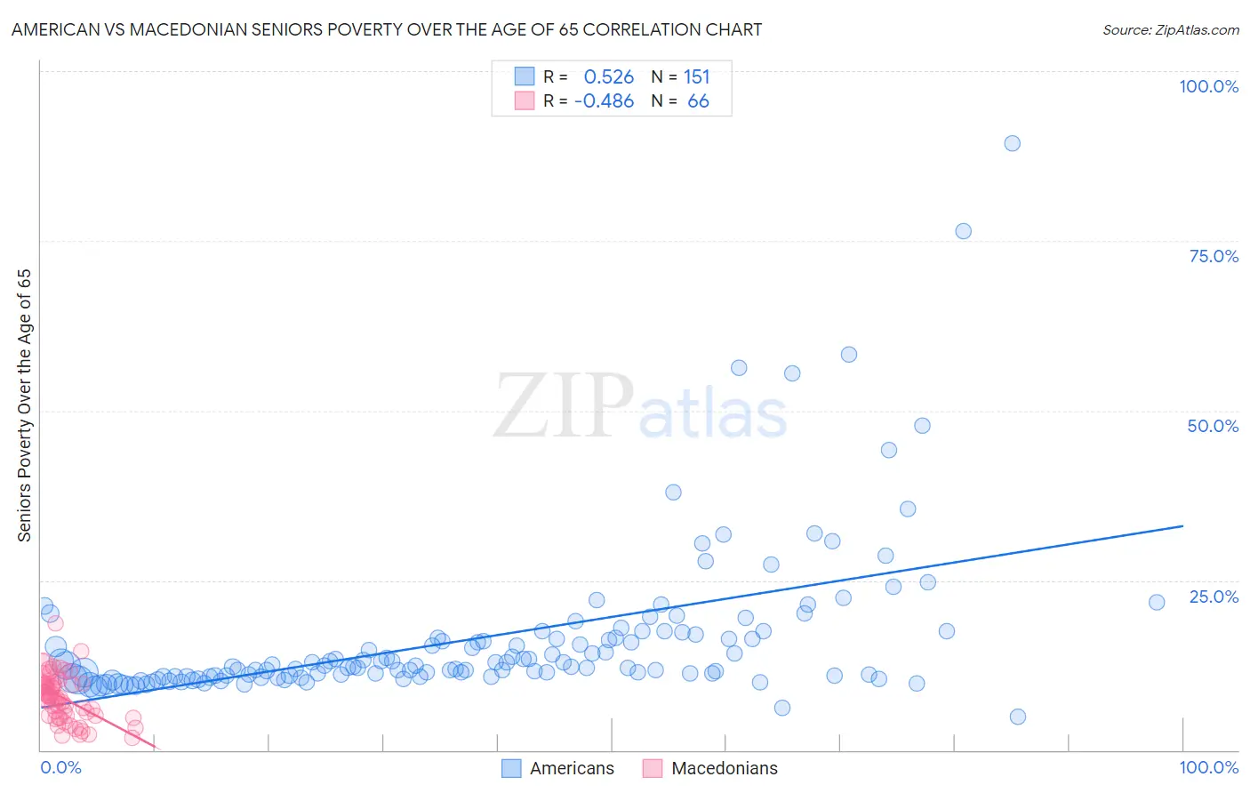 American vs Macedonian Seniors Poverty Over the Age of 65