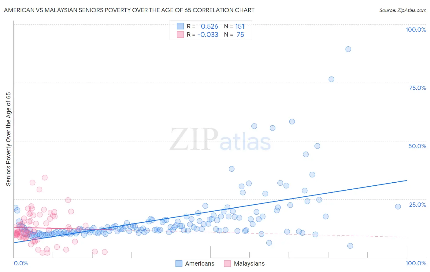 American vs Malaysian Seniors Poverty Over the Age of 65