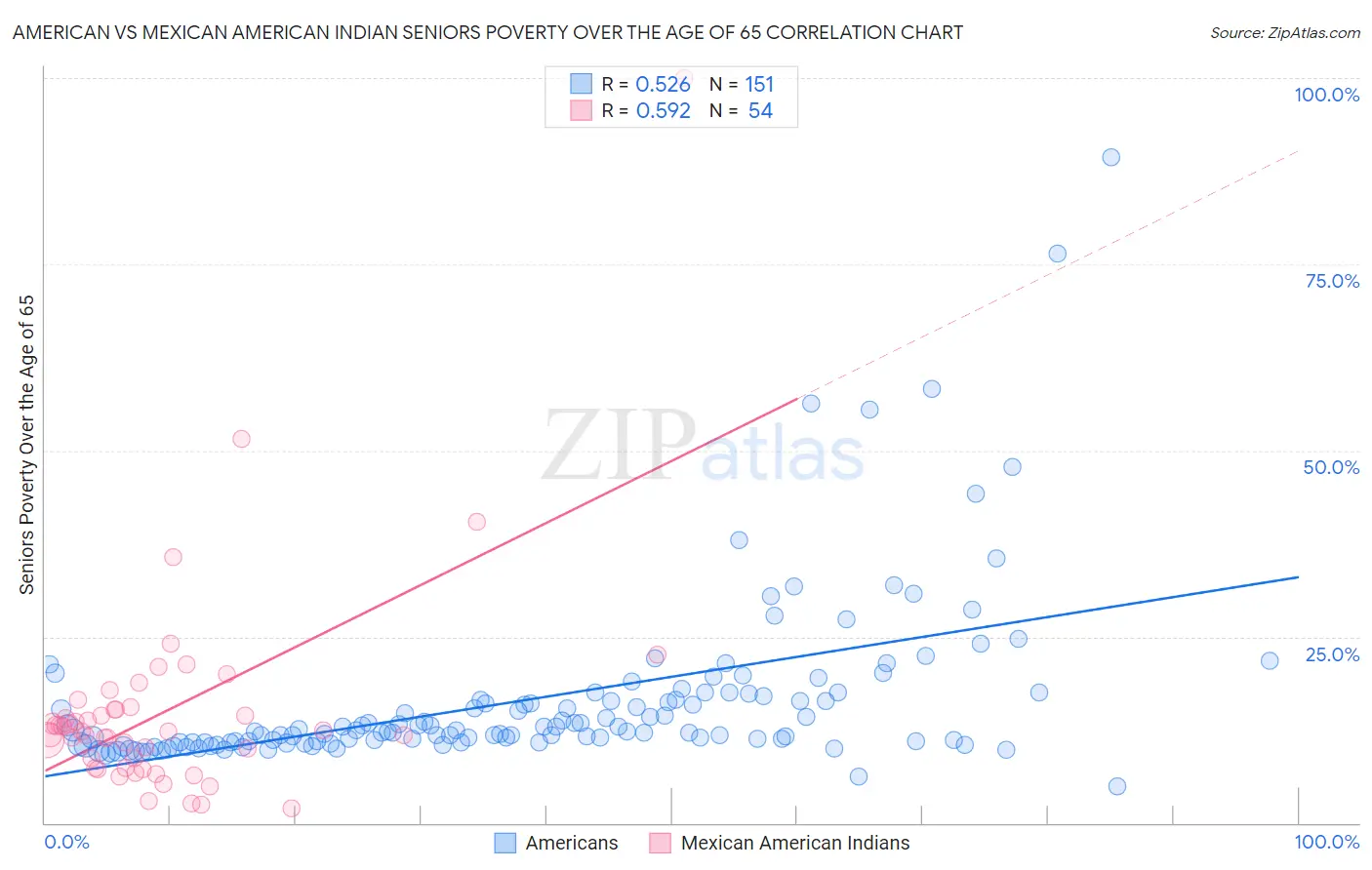 American vs Mexican American Indian Seniors Poverty Over the Age of 65