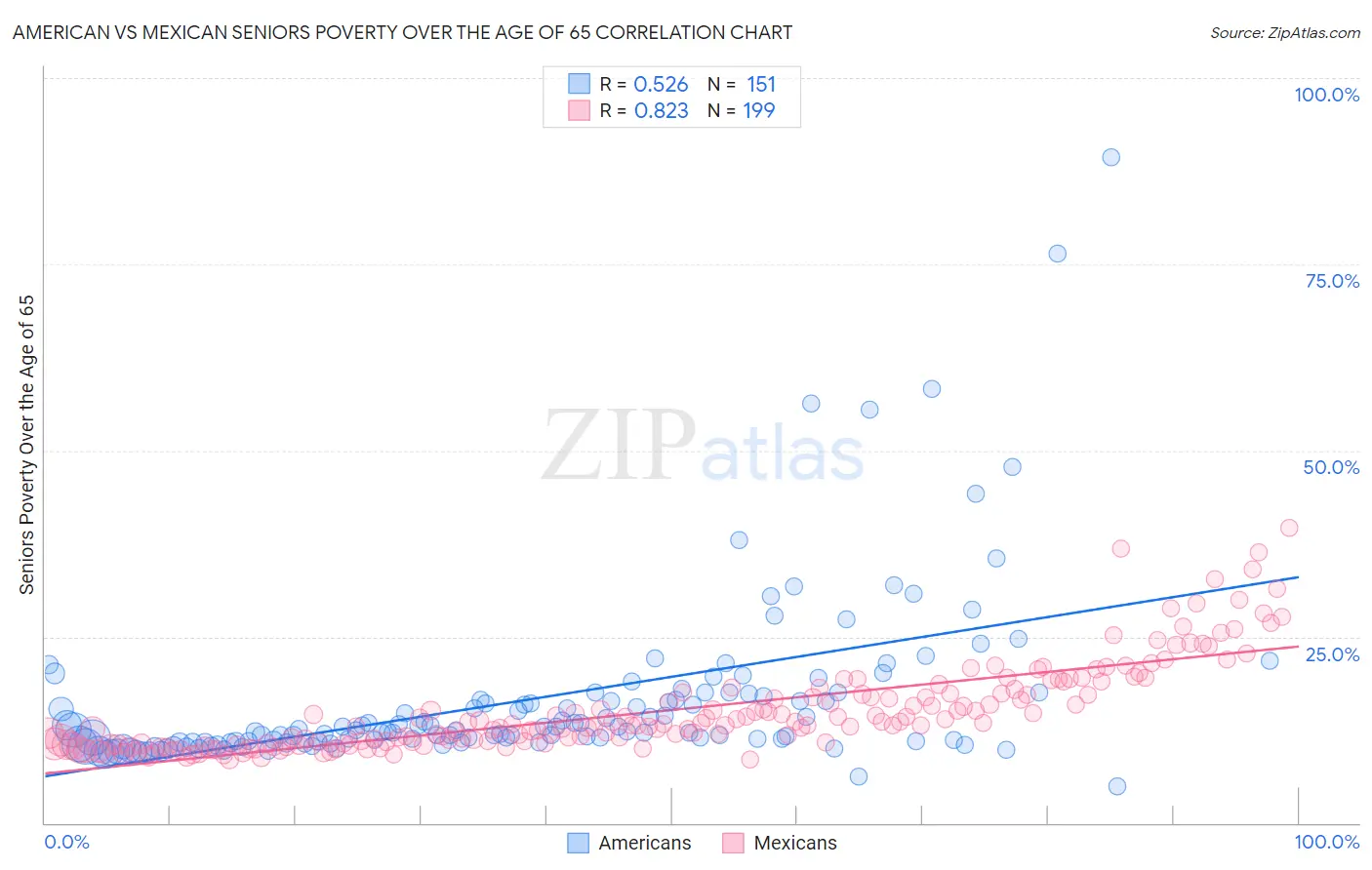 American vs Mexican Seniors Poverty Over the Age of 65