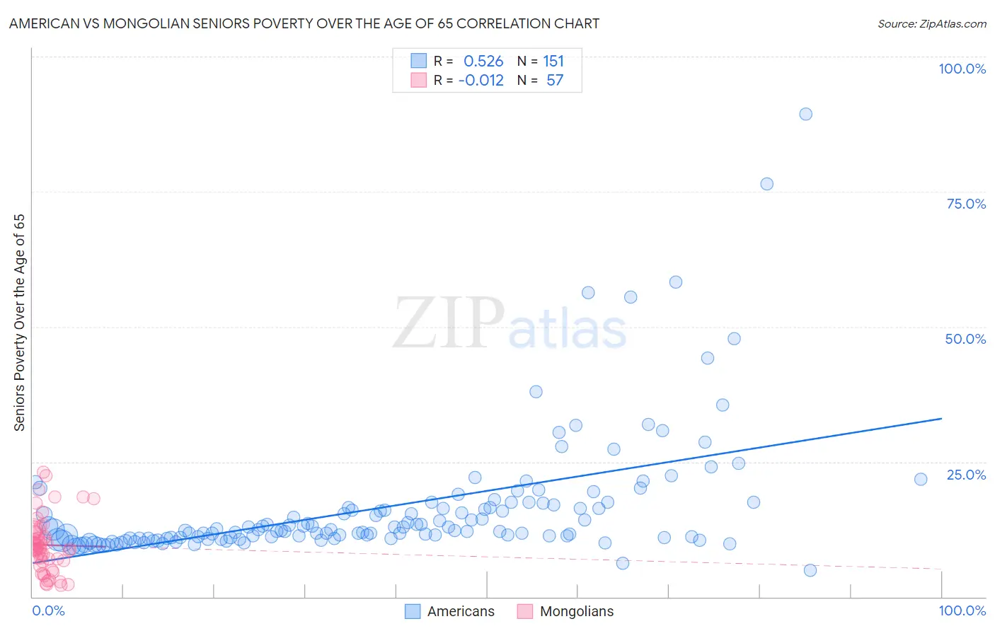 American vs Mongolian Seniors Poverty Over the Age of 65