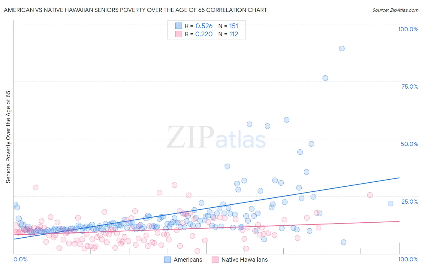 American vs Native Hawaiian Seniors Poverty Over the Age of 65