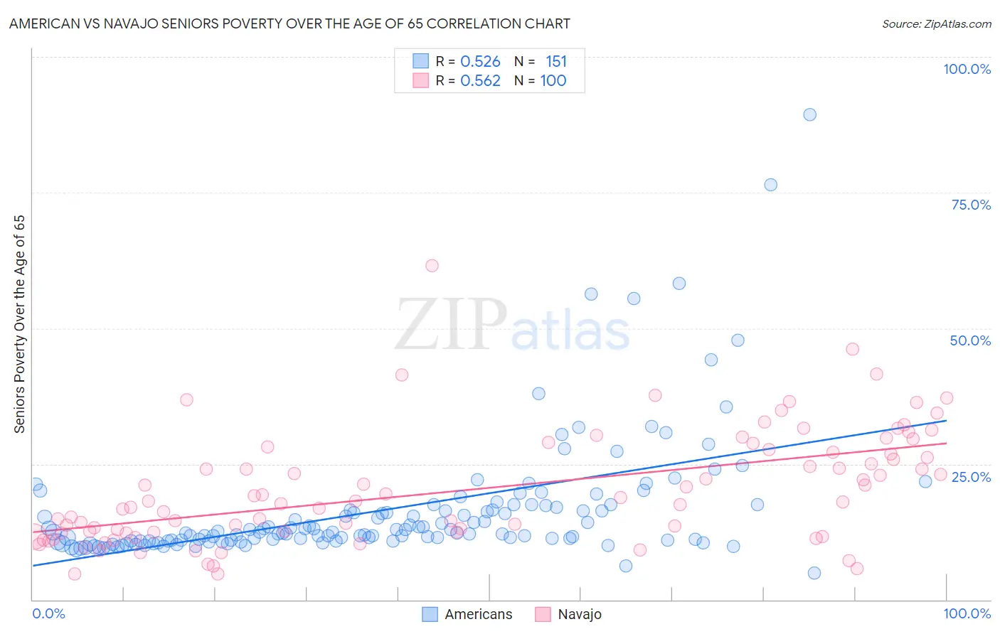 American vs Navajo Seniors Poverty Over the Age of 65