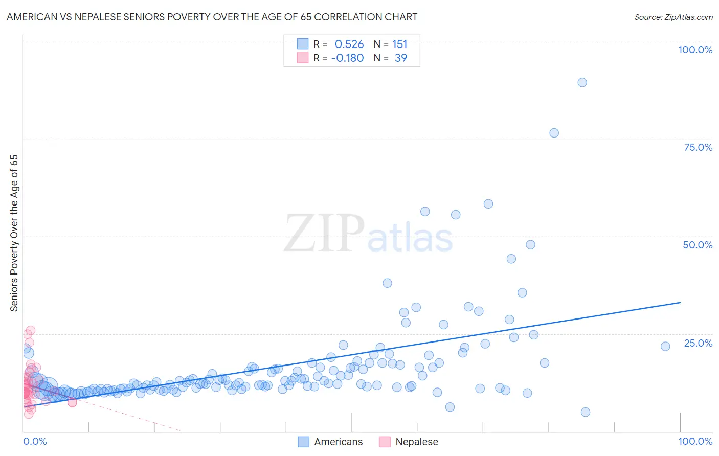 American vs Nepalese Seniors Poverty Over the Age of 65