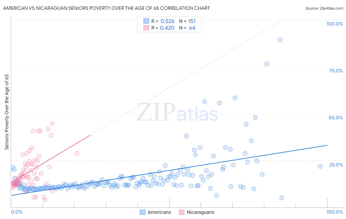 American vs Nicaraguan Seniors Poverty Over the Age of 65