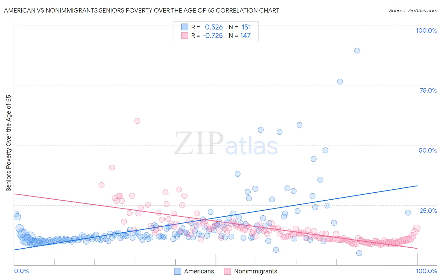 American vs Nonimmigrants Seniors Poverty Over the Age of 65