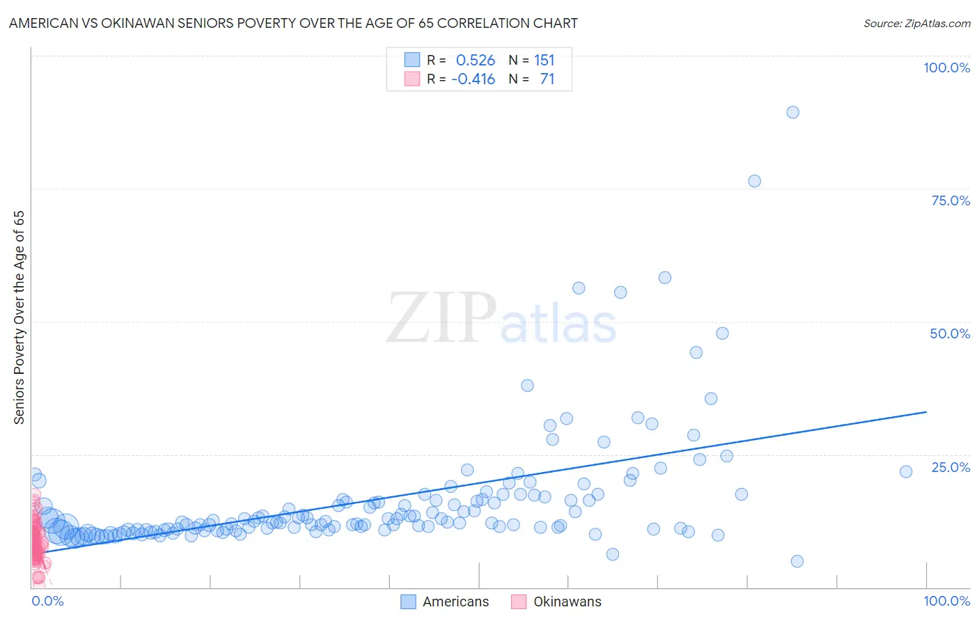 American vs Okinawan Seniors Poverty Over the Age of 65