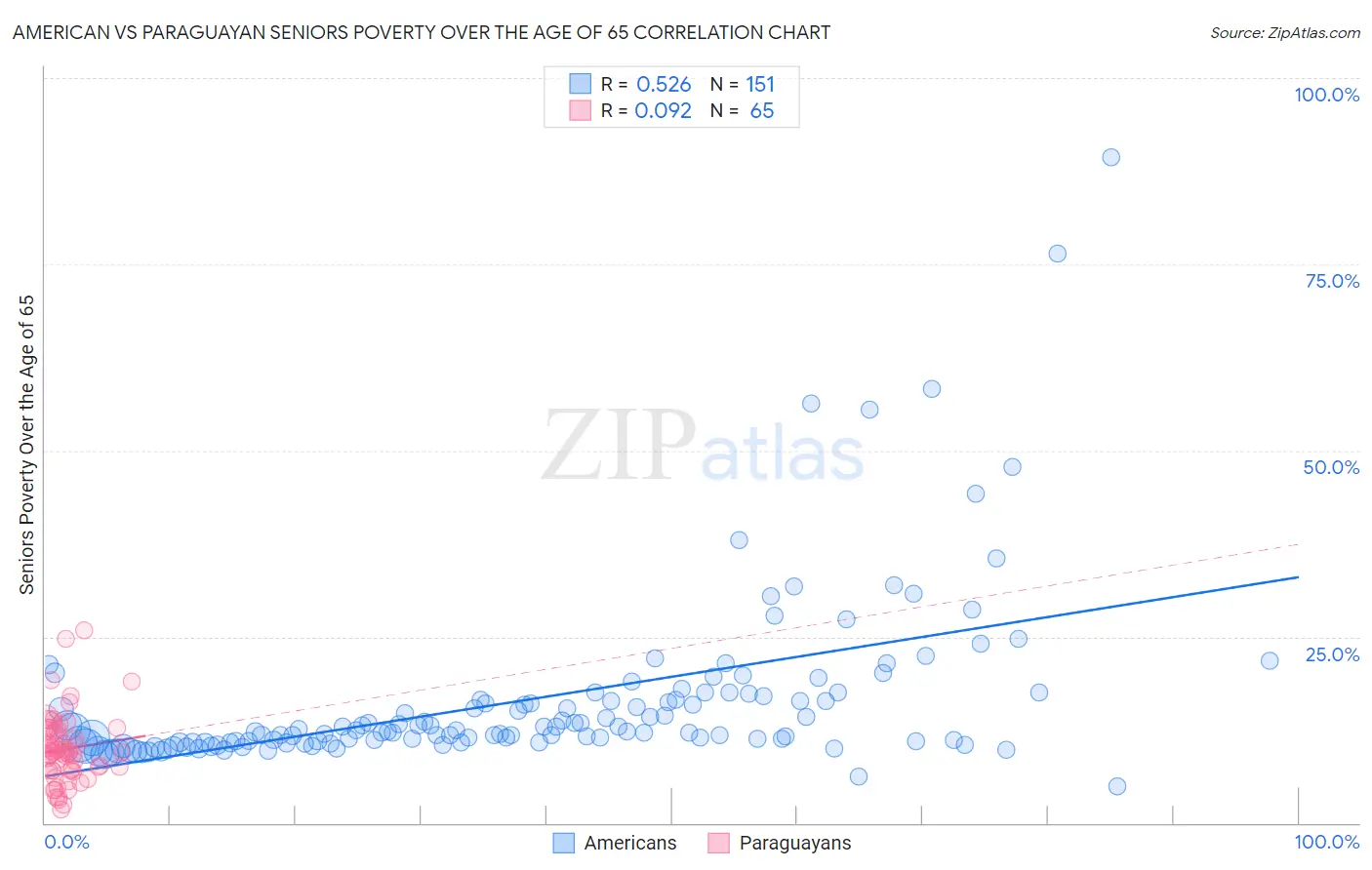 American vs Paraguayan Seniors Poverty Over the Age of 65