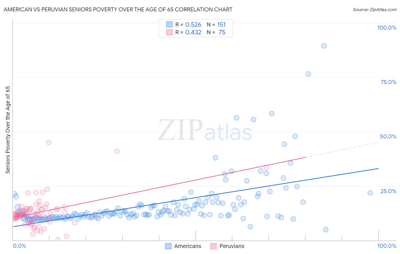 American vs Peruvian Seniors Poverty Over the Age of 65