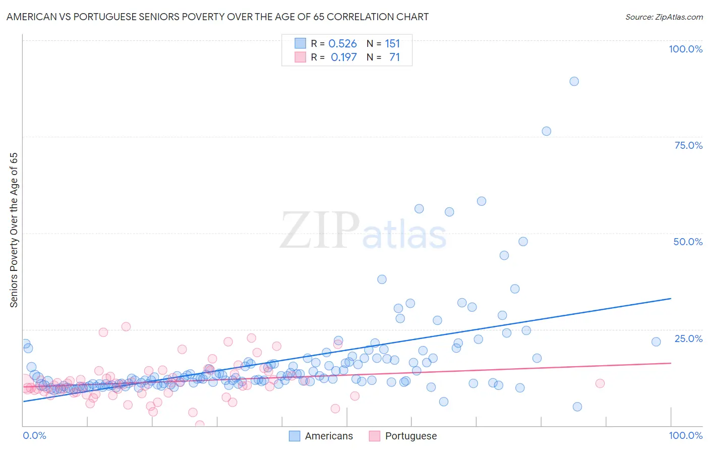 American vs Portuguese Seniors Poverty Over the Age of 65